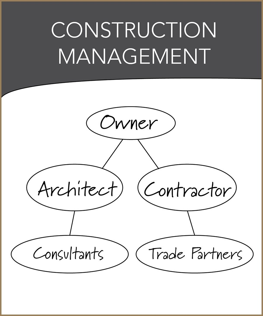 Our Process Construction Management